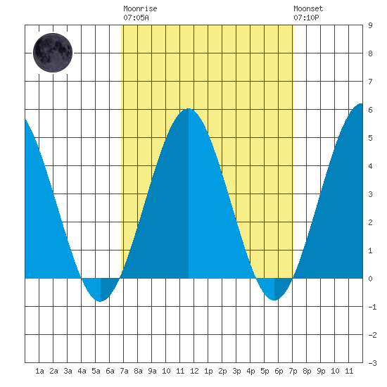 Guilford Harbor tide chart for Tuesday, March 21, 2023
