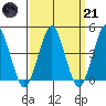 Guilford Harbor tide chart for Tuesday, March 21, 2023