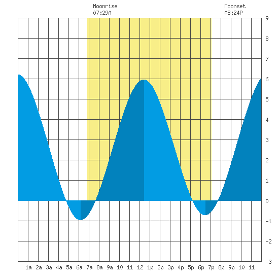 Guilford Harbor tide chart for Wednesday, March 22, 2023