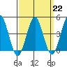 Guilford Harbor tide chart for Wednesday, March 22, 2023