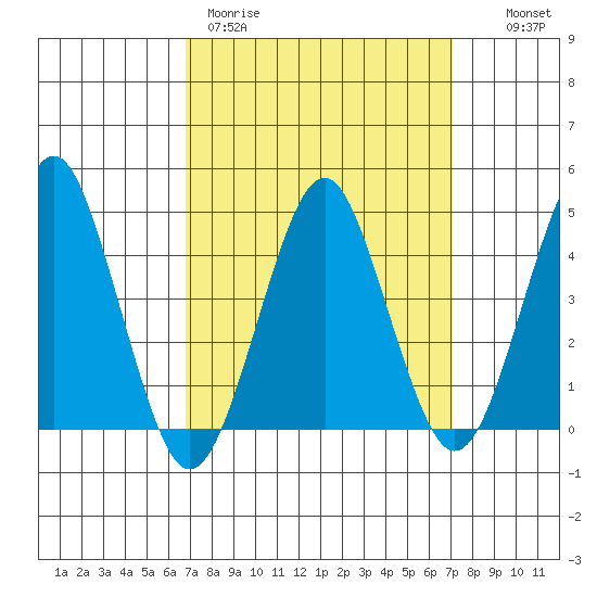 Guilford Harbor tide chart for Thursday, March 23, 2023
