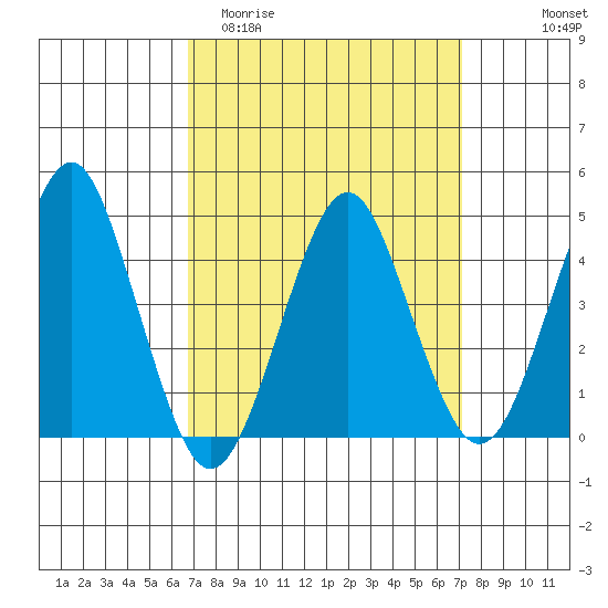 Guilford Harbor tide chart for Friday, March 24, 2023
