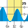 Guilford Harbor tide chart for Saturday, March 25, 2023