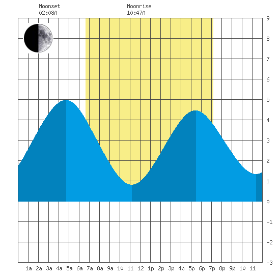 Guilford Harbor tide chart for Tuesday, March 28, 2023
