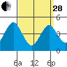 Guilford Harbor tide chart for Tuesday, March 28, 2023