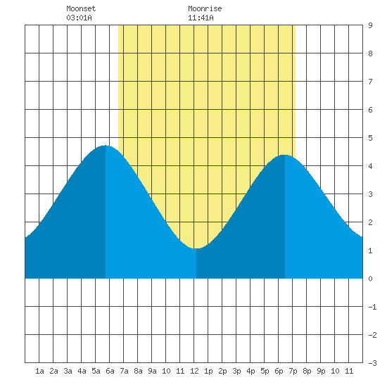 Guilford Harbor tide chart for Wednesday, March 29, 2023