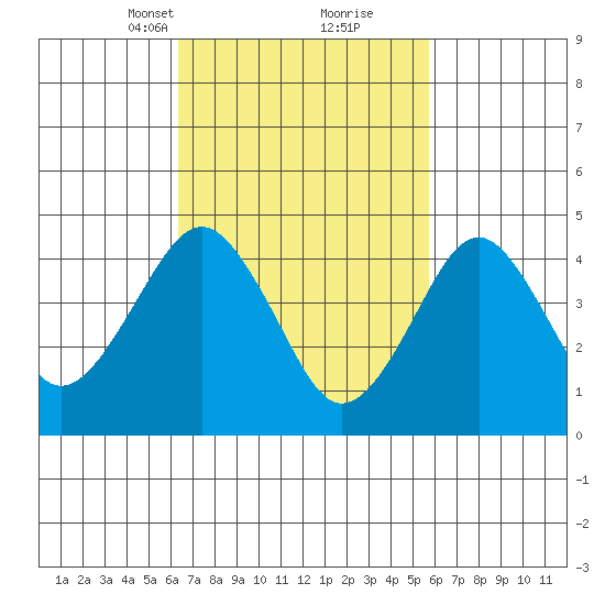 Guilford Harbor tide chart for Thursday, March 2, 2023