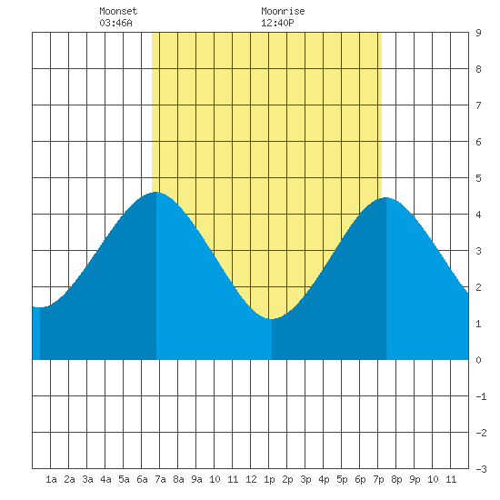 Guilford Harbor tide chart for Thursday, March 30, 2023