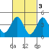 Guilford Harbor tide chart for Friday, March 3, 2023