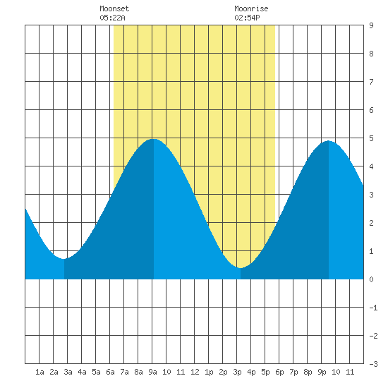 Guilford Harbor tide chart for Saturday, March 4, 2023