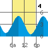 Guilford Harbor tide chart for Saturday, March 4, 2023