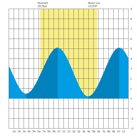 Guilford Harbor tide chart for Sunday, March 5, 2023