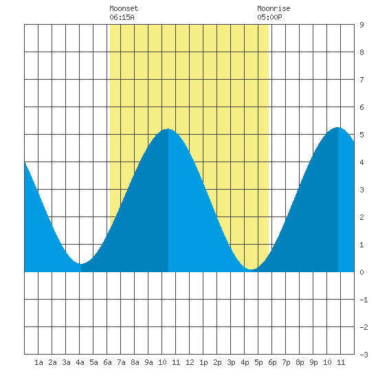 Guilford Harbor tide chart for Monday, March 6, 2023