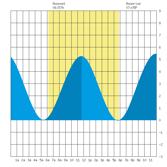 Guilford Harbor tide chart for Wednesday, March 8, 2023