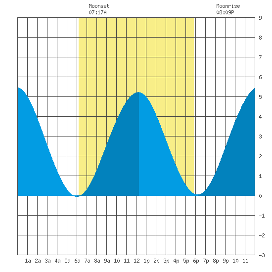 Guilford Harbor tide chart for Thursday, March 9, 2023