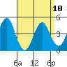 Guilford Harbor tide chart for Monday, April 10, 2023