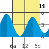 Guilford Harbor tide chart for Tuesday, April 11, 2023