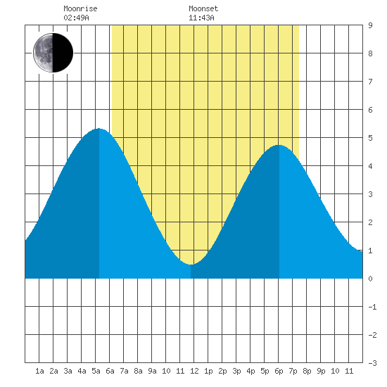 Guilford Harbor tide chart for Thursday, April 13, 2023