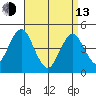 Guilford Harbor tide chart for Thursday, April 13, 2023