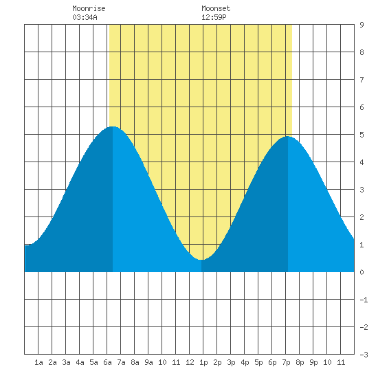 Guilford Harbor tide chart for Friday, April 14, 2023