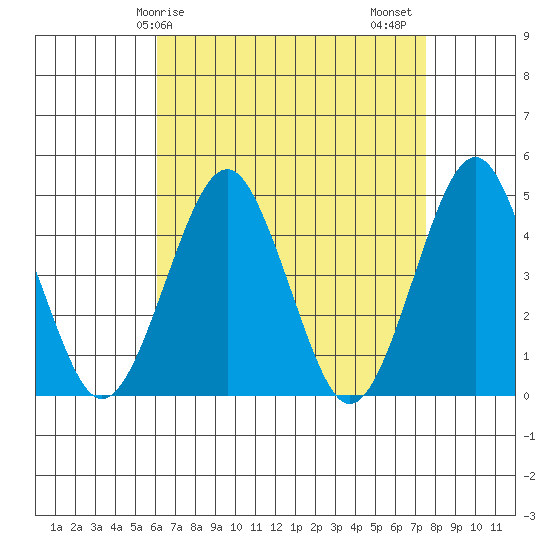 Guilford Harbor tide chart for Monday, April 17, 2023