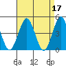 Guilford Harbor tide chart for Monday, April 17, 2023