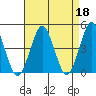 Guilford Harbor tide chart for Tuesday, April 18, 2023