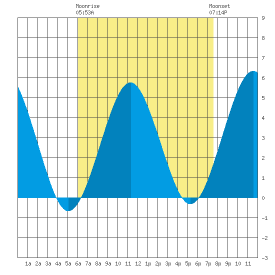 Guilford Harbor tide chart for Wednesday, April 19, 2023