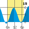 Guilford Harbor tide chart for Wednesday, April 19, 2023