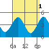 Guilford Harbor tide chart for Saturday, April 1, 2023