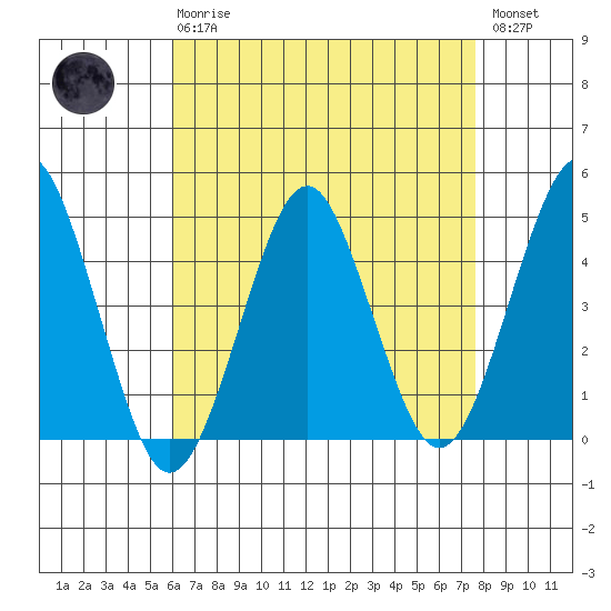 Guilford Harbor tide chart for Thursday, April 20, 2023