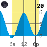 Guilford Harbor tide chart for Thursday, April 20, 2023