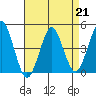Guilford Harbor tide chart for Friday, April 21, 2023