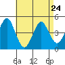 Guilford Harbor tide chart for Monday, April 24, 2023