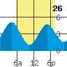Guilford Harbor tide chart for Wednesday, April 26, 2023