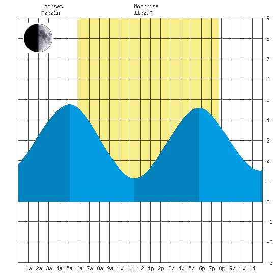 Guilford Harbor tide chart for Thursday, April 27, 2023