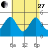 Guilford Harbor tide chart for Thursday, April 27, 2023