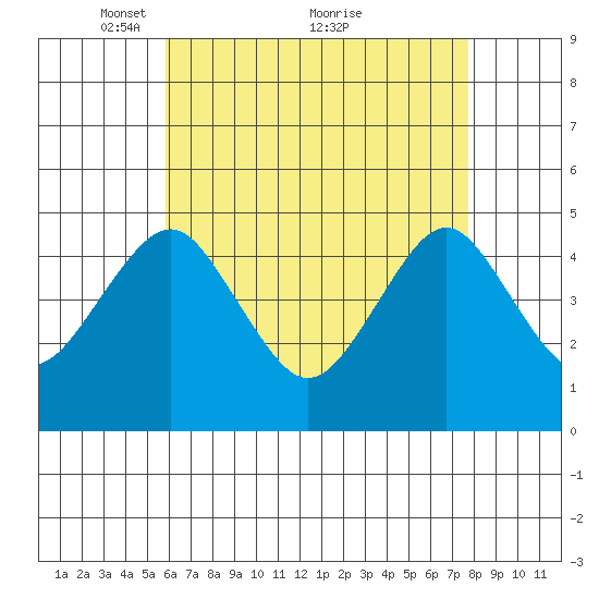 Guilford Harbor tide chart for Friday, April 28, 2023