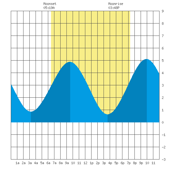 Guilford Harbor tide chart for Sunday, April 2, 2023