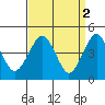 Guilford Harbor tide chart for Sunday, April 2, 2023
