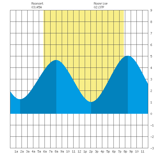 Guilford Harbor tide chart for Sunday, April 30, 2023