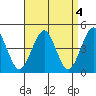 Guilford Harbor tide chart for Tuesday, April 4, 2023