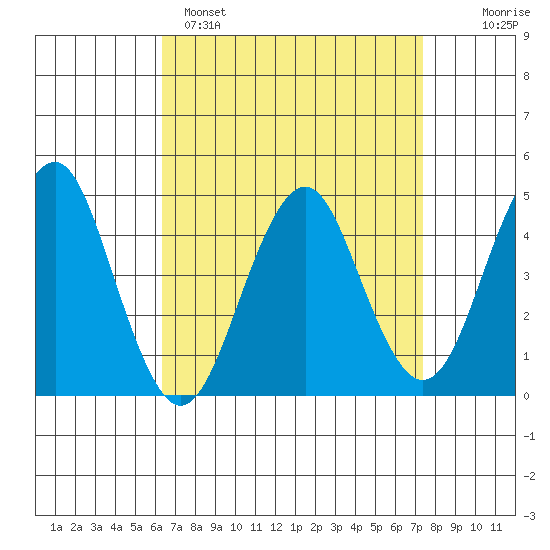 Guilford Harbor tide chart for Saturday, April 8, 2023