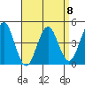 Guilford Harbor tide chart for Saturday, April 8, 2023