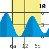 Guilford Harbor tide chart for Wednesday, May 10, 2023