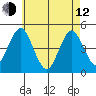 Guilford Harbor tide chart for Friday, May 12, 2023