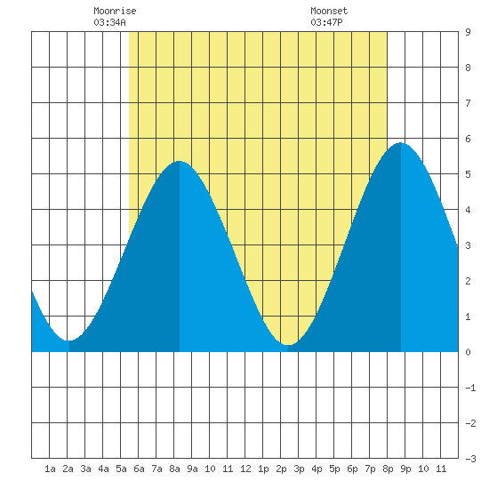 Guilford Harbor tide chart for Monday, May 15, 2023