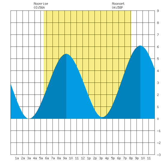 Guilford Harbor tide chart for Tuesday, May 16, 2023