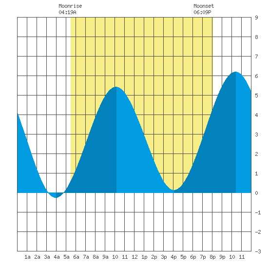 Guilford Harbor tide chart for Wednesday, May 17, 2023