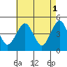 Guilford Harbor tide chart for Monday, May 1, 2023